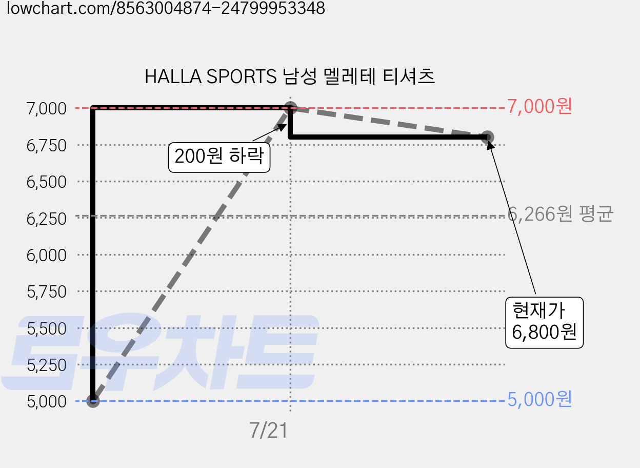 HALLA SPORTS 남성 멜레테 티셔츠 가격 변동 차트, 현재가 6,800원, 관측 최저가 5,000원