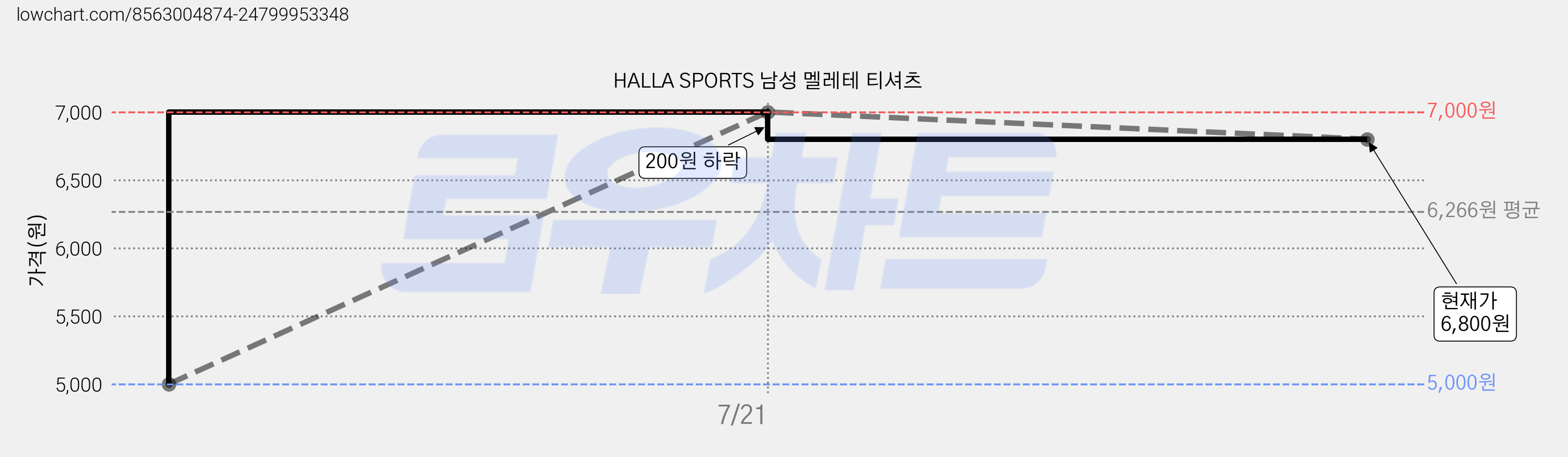 HALLA SPORTS 남성 멜레테 티셔츠 가격 변동 차트, 현재가 6,800원, 관측 최저가 5,000원