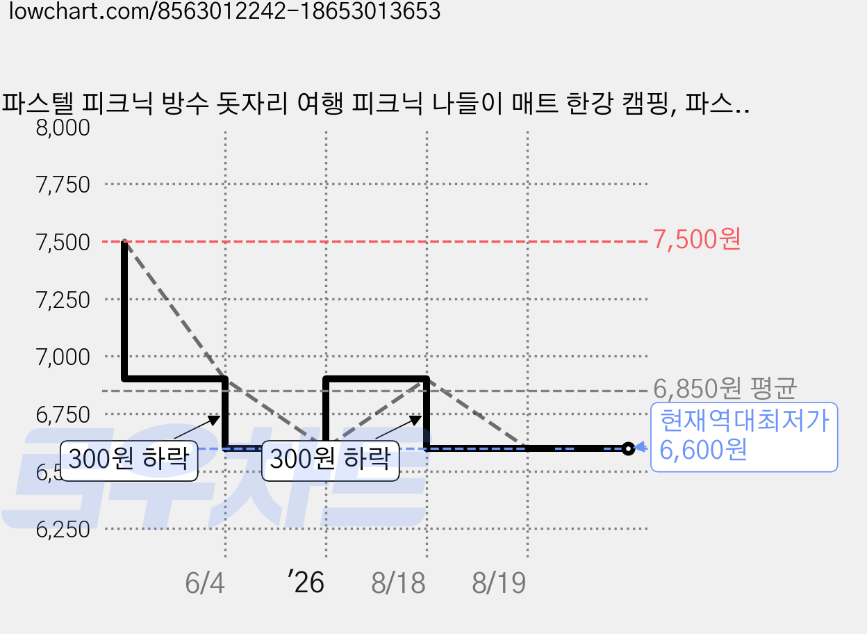 파스텔 피크닉 방수 돗자리 여행 피크닉 나들이 매트 한강 캠핑, 파스텔그린 가격 변동 차트, 현재가 6,600원, 역대최저가
