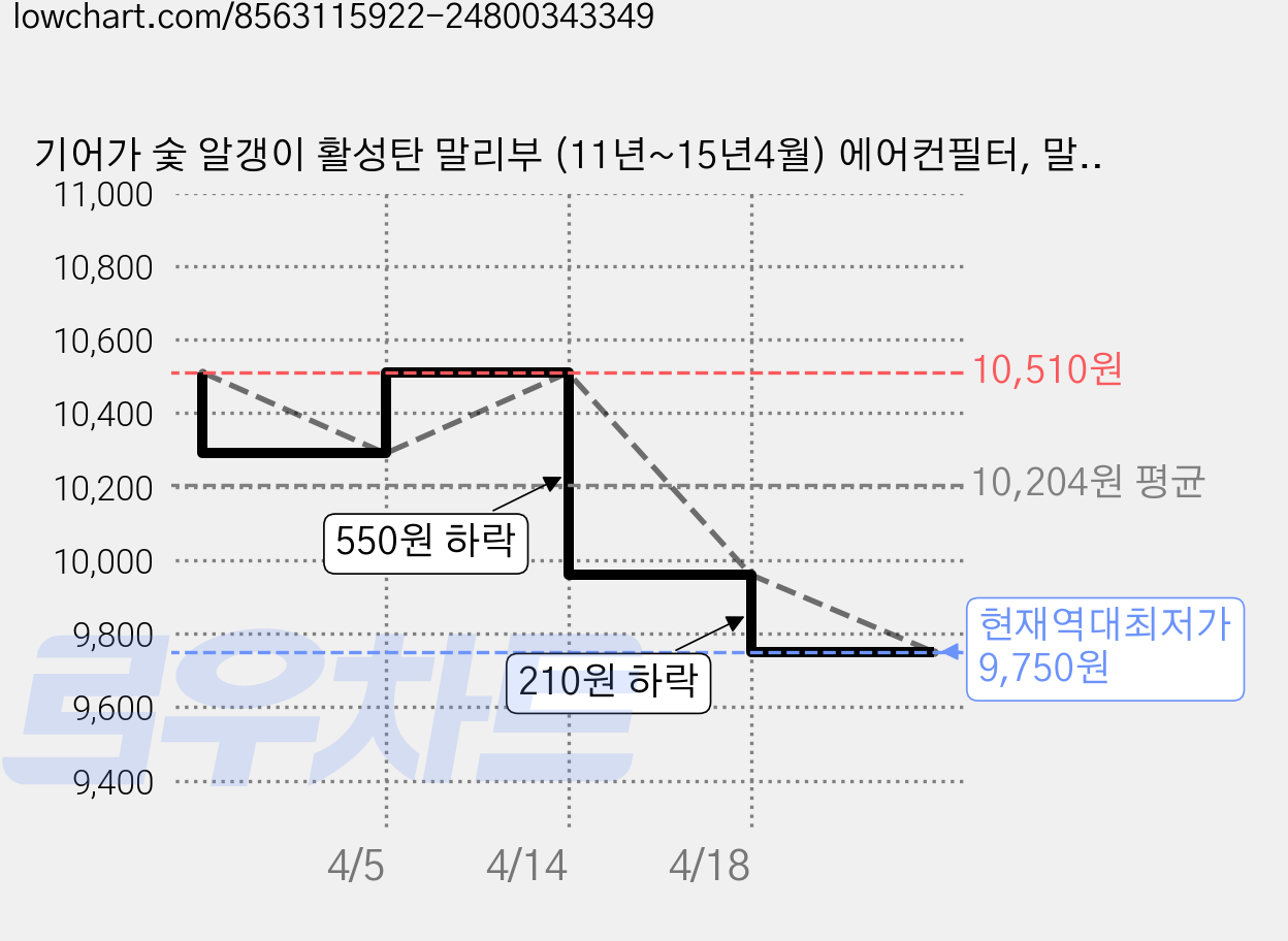 기어가 숯 알갱이 활성탄 말리부 (11년~15년4월) 에어컨필터, 말리부 G10L, 1개 가격 변동 차트, 현재가 9,750원, 역대최저가