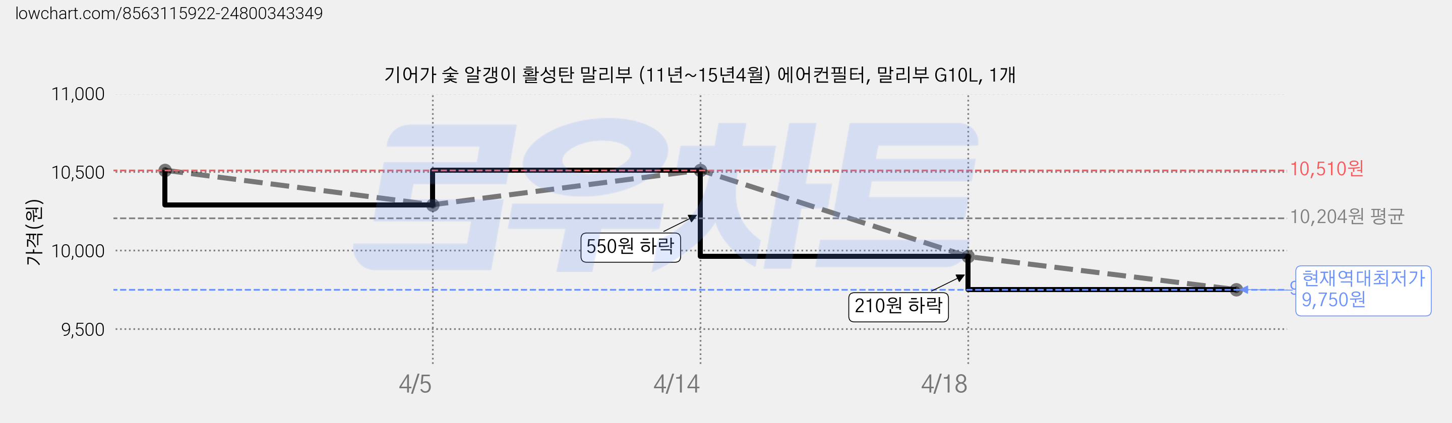 기어가 숯 알갱이 활성탄 말리부 (11년~15년4월) 에어컨필터, 말리부 G10L, 1개 가격 변동 차트, 현재가 9,750원, 역대최저가