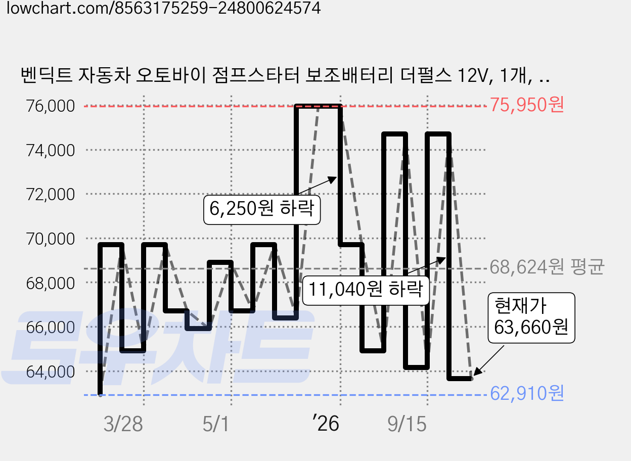 벤딕트 자동차 오토바이 점프스타터 보조배터리 더펄스 12V, 1개, 10000mAh 가격 변동 차트, 현재가 63,660원, 관측 최저가 62,910원