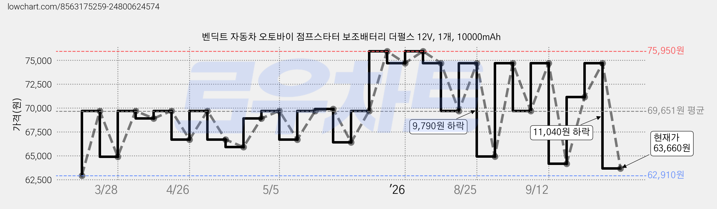 벤딕트 자동차 오토바이 점프스타터 보조배터리 더펄스 12V, 1개, 10000mAh 가격 변동 차트, 현재가 63,660원, 관측 최저가 62,910원