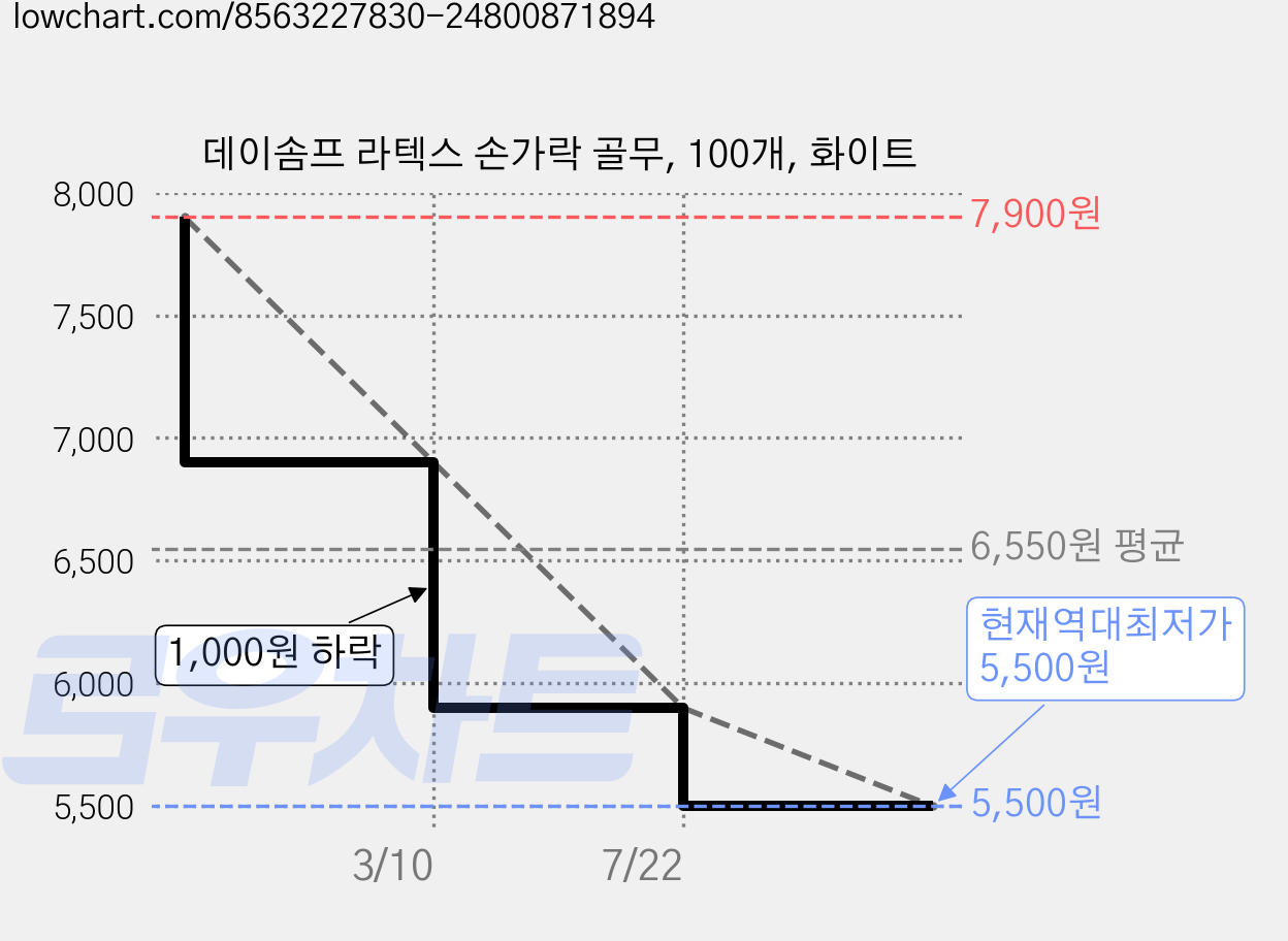 데이솜프 라텍스 손가락 골무, 100개, 화이트 가격 변동 차트, 현재가 5,500원, 역대최저가