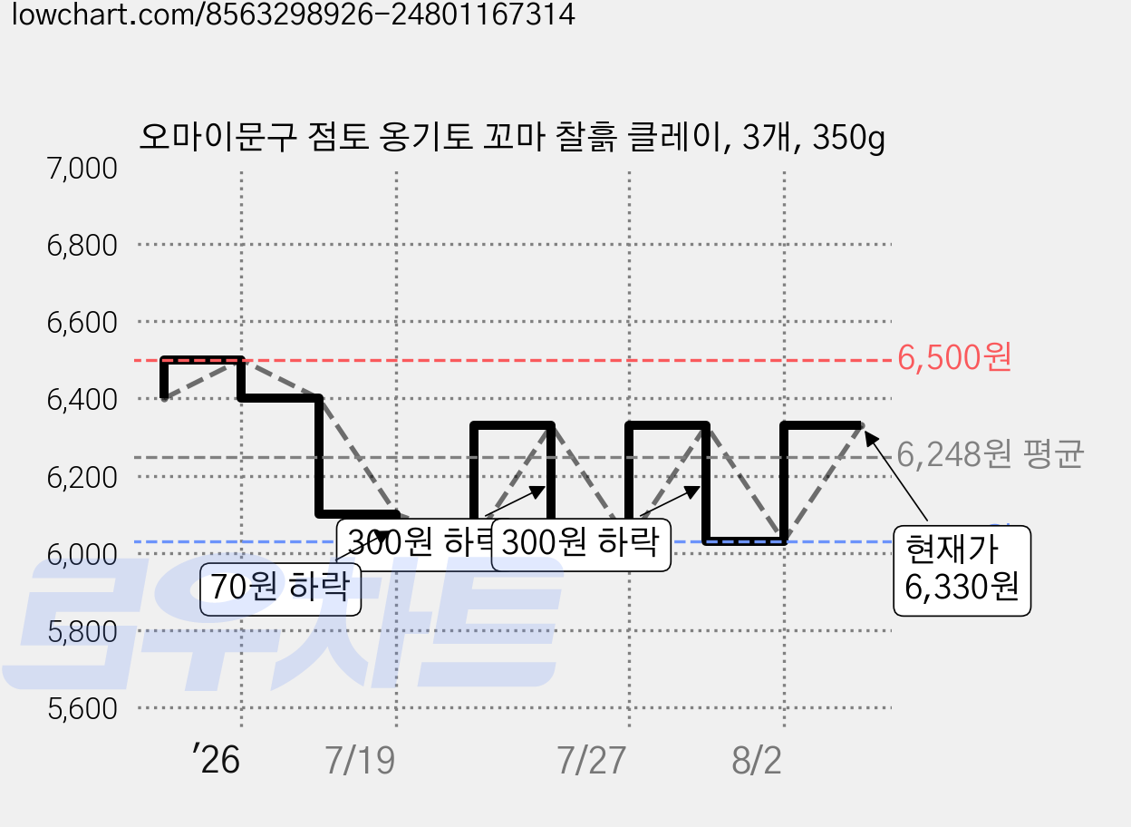오마이문구 점토 옹기토 꼬마 찰흙 클레이, 3개, 350g 가격 변동 차트, 현재가 6,330원, 관측 최저가 5,930원