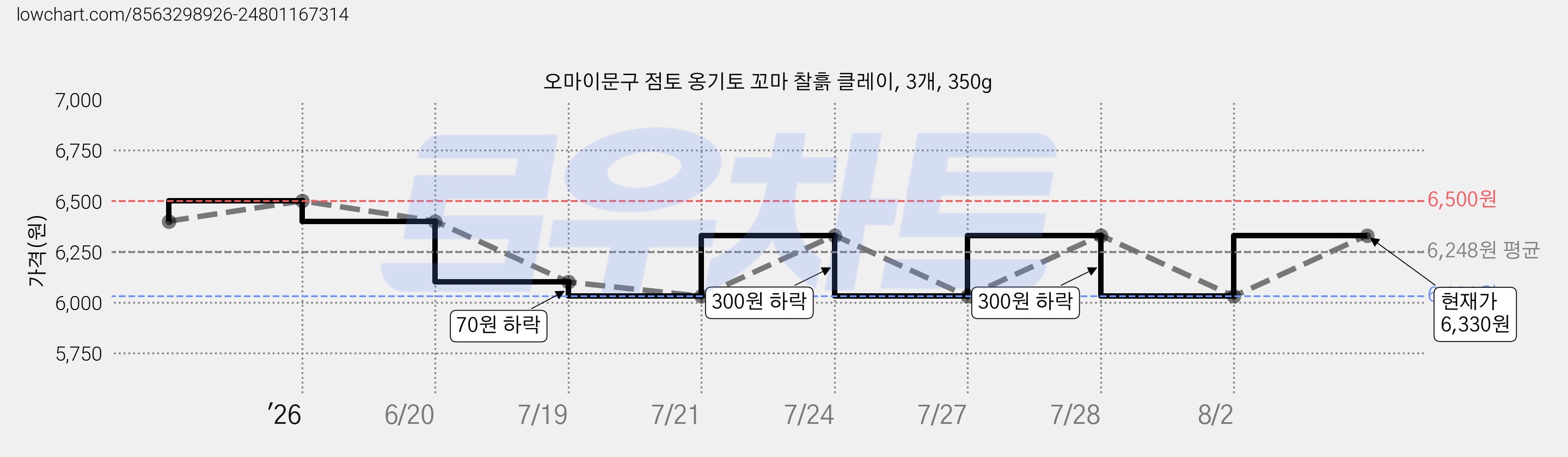 오마이문구 점토 옹기토 꼬마 찰흙 클레이, 3개, 350g 가격 변동 차트, 현재가 6,330원, 관측 최저가 5,930원