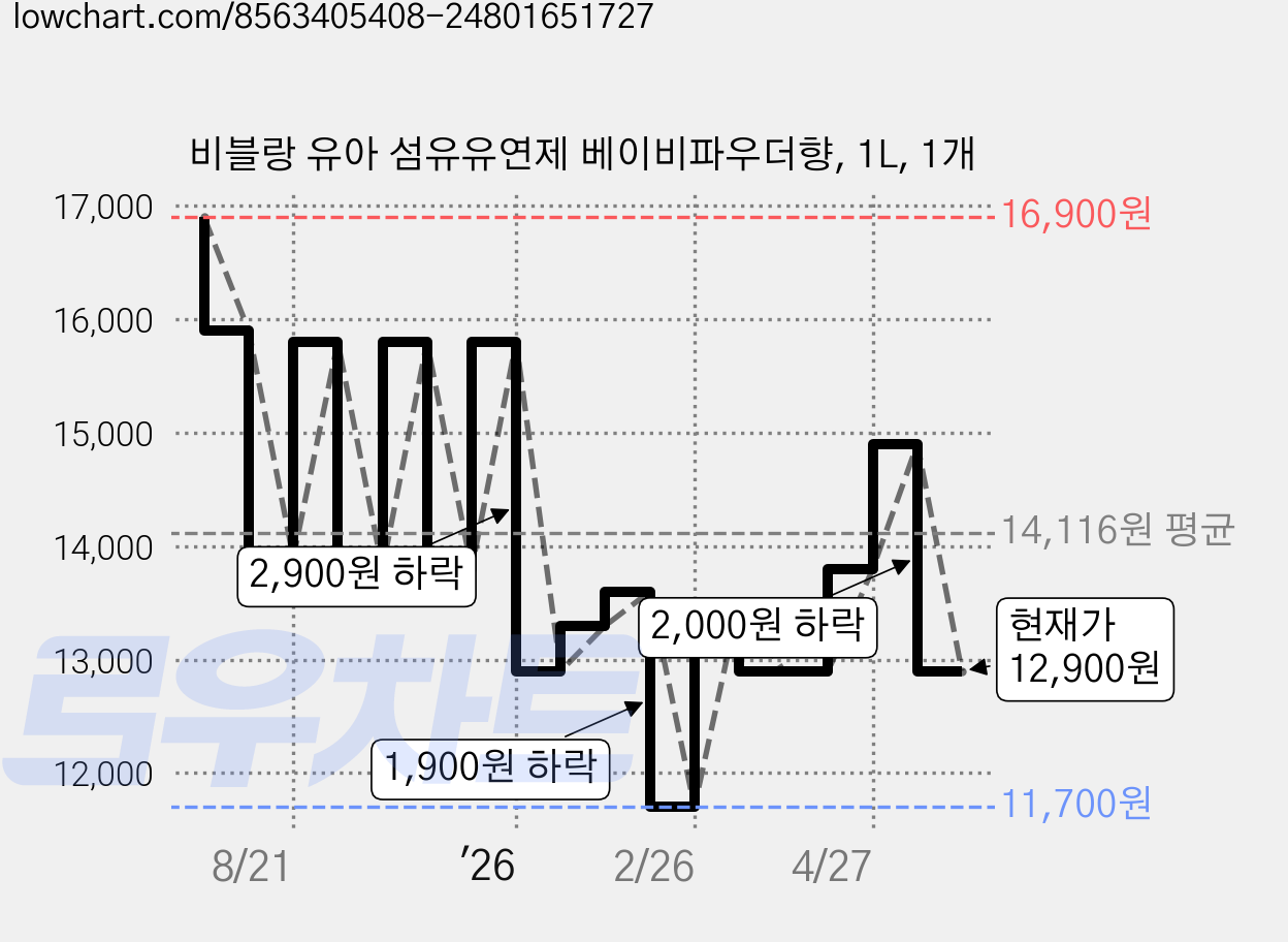 비블랑 유아 섬유유연제 베이비파우더향, 1L, 1개 가격 변동 차트, 현재가 12,900원, 관측 최저가 11,700원