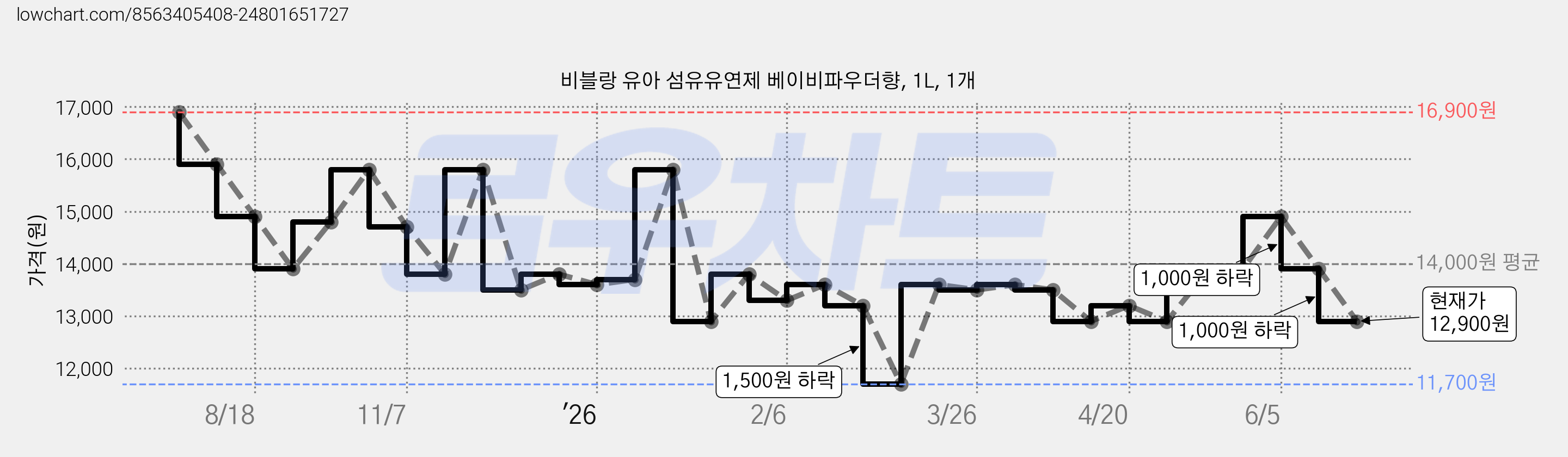 비블랑 유아 섬유유연제 베이비파우더향, 1L, 1개 가격 변동 차트, 현재가 12,900원, 관측 최저가 11,700원