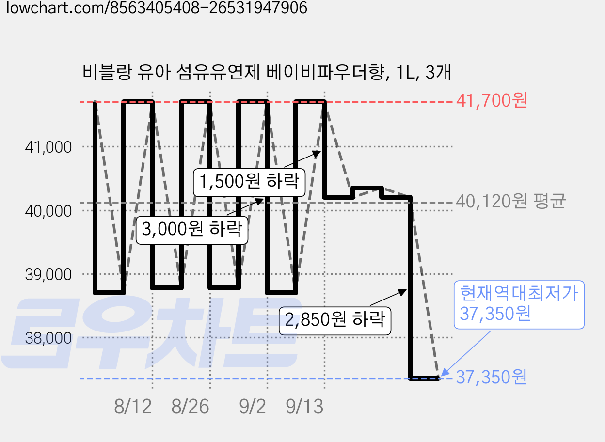 비블랑 유아 섬유유연제 베이비파우더향, 1L, 3개 가격 변동 차트, 현재가 37,350원, 역대최저가
