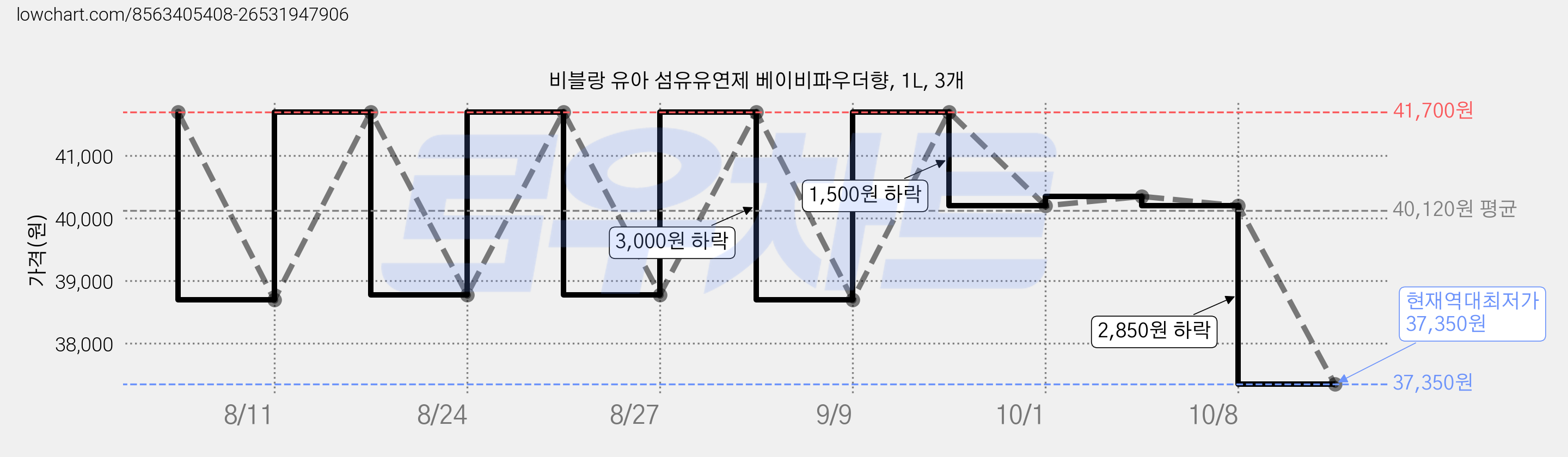 비블랑 유아 섬유유연제 베이비파우더향, 1L, 3개 가격 변동 차트, 현재가 37,350원, 역대최저가