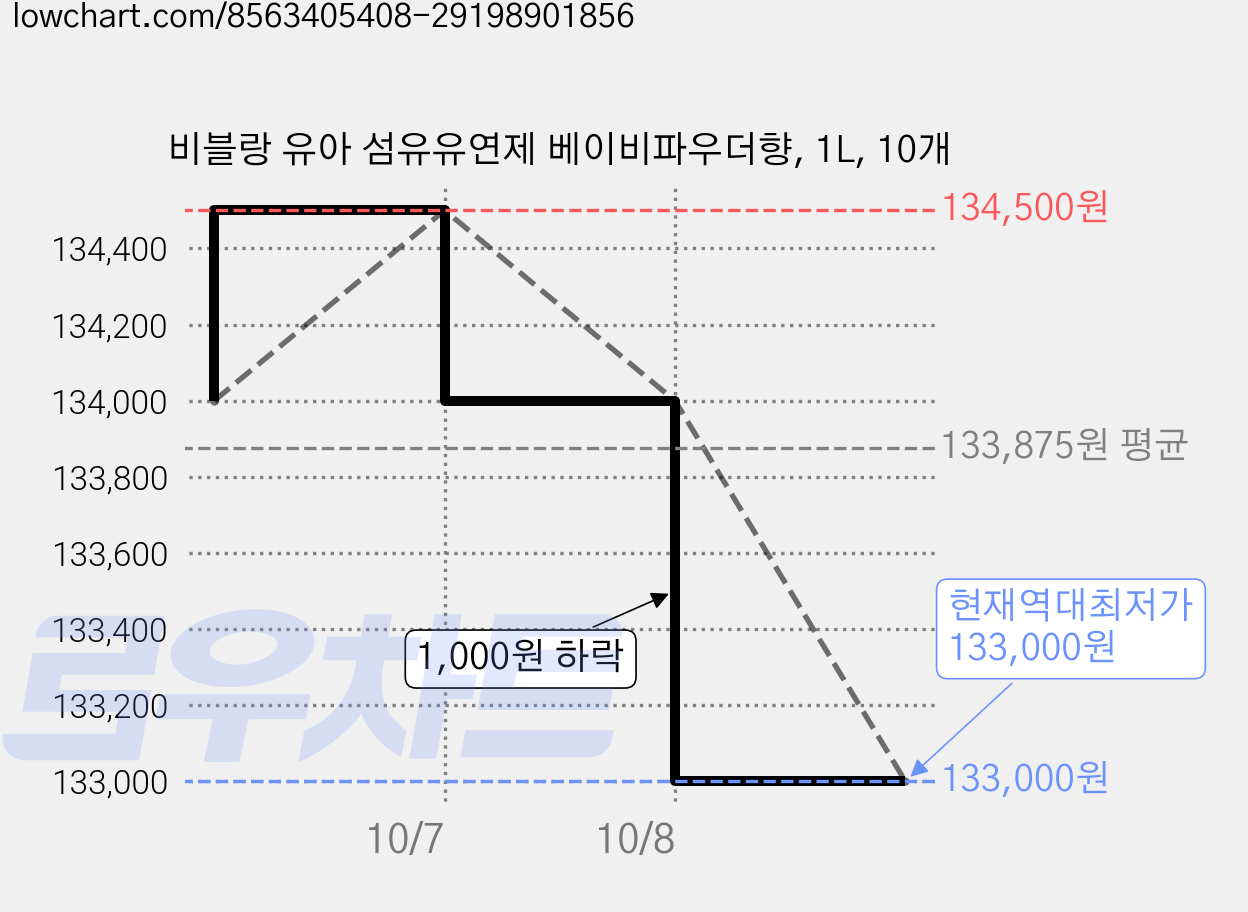 비블랑 유아 섬유유연제 베이비파우더향, 1L, 10개 가격 변동 차트, 현재가 133,000원, 역대최저가