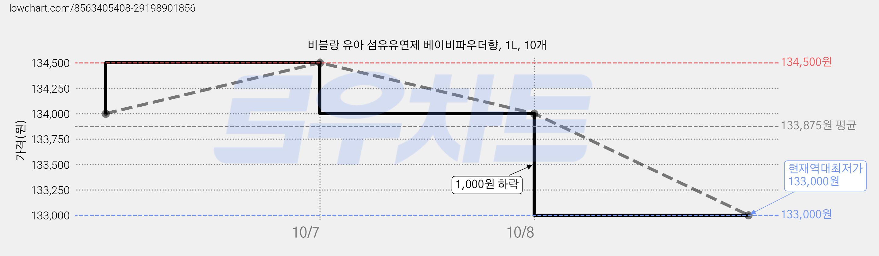 비블랑 유아 섬유유연제 베이비파우더향, 1L, 10개 가격 변동 차트, 현재가 133,000원, 역대최저가