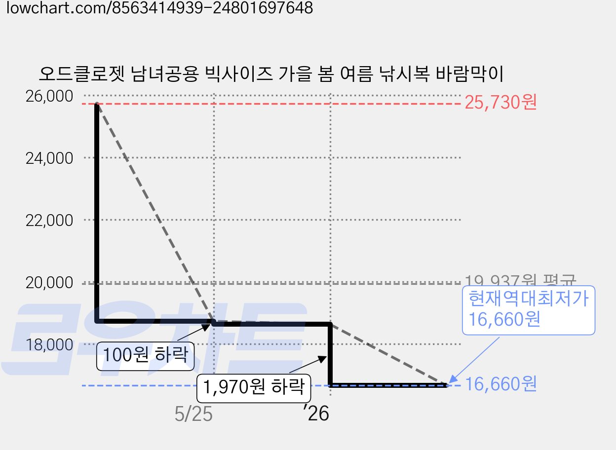 오드클로젯 남녀공용 빅사이즈 가을 봄 여름 낚시복 바람막이 가격 변동 차트, 현재가 16,660원, 역대최저가