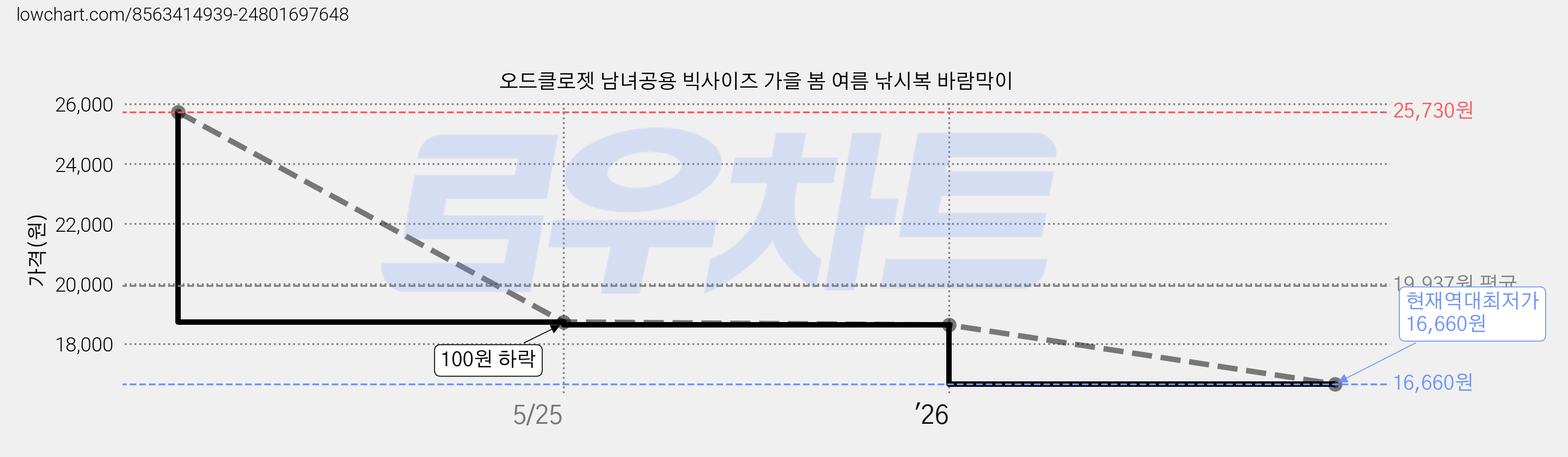 오드클로젯 남녀공용 빅사이즈 가을 봄 여름 낚시복 바람막이 가격 변동 차트, 현재가 16,660원, 역대최저가