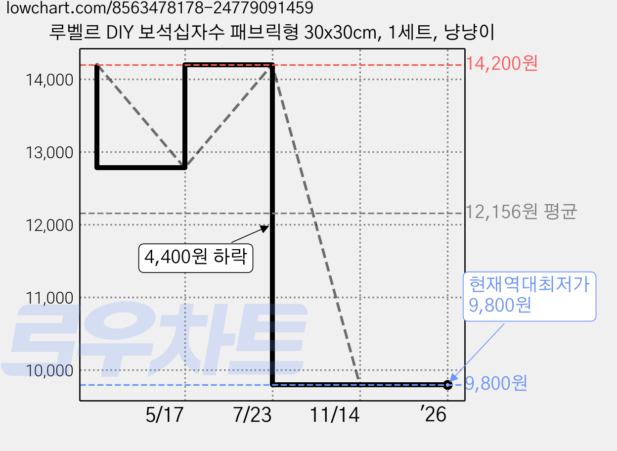 루벨르 DIY 보석십자수 패브릭형 30x30cm, 1세트, 냥냥이 가격 변동 차트, 현재가 9,800원, 역대최저가