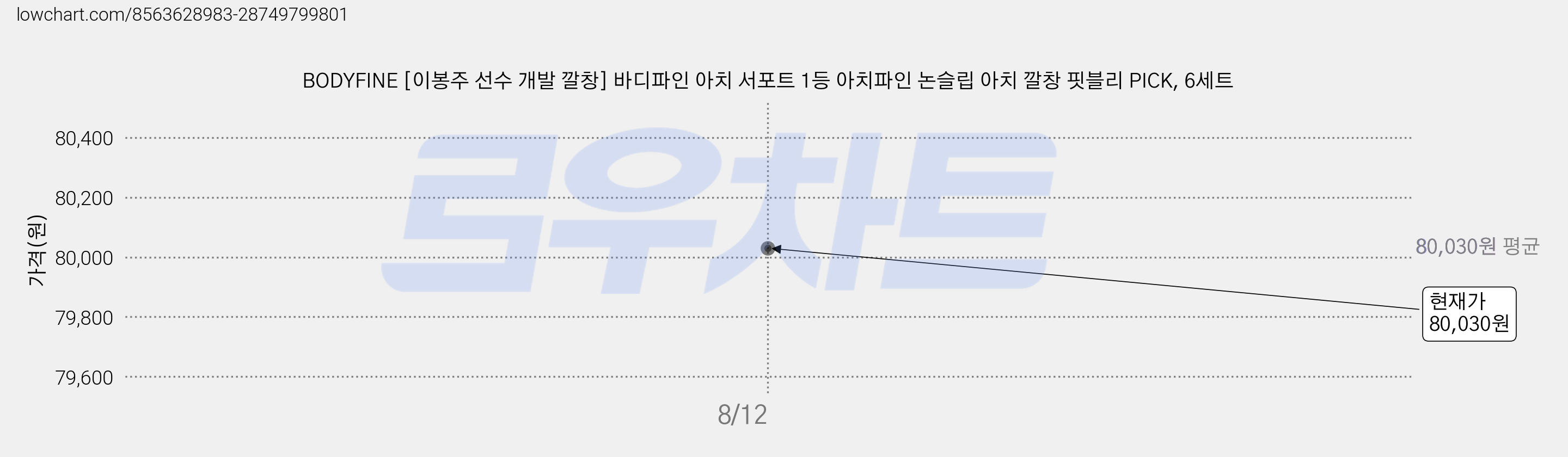BODYFINE [이봉주 선수 개발 깔창] 바디파인 아치 서포트 1등 아치파인 논슬립 아치 깔창 핏블리 PICK, 6세트 가격 변동 차트, 현재가 80,030원