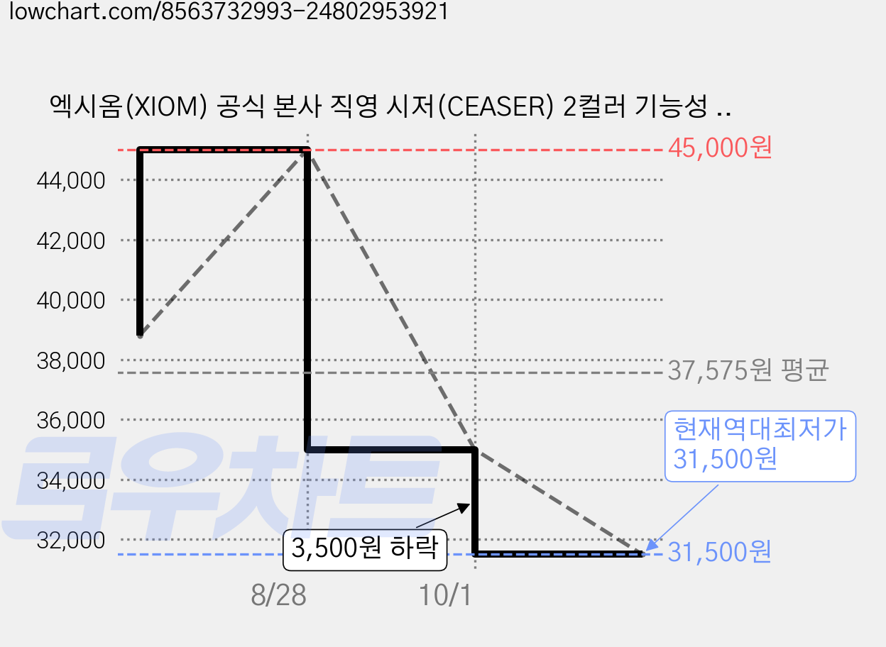 엑시옴(XIOM) 공식 본사 직영 시저(CEASER) 2컬러 기능성 탁구 유니폼 반팔 상의 경기용 탁구복 가격 변동 차트, 현재가 31,500원, 역대최저가