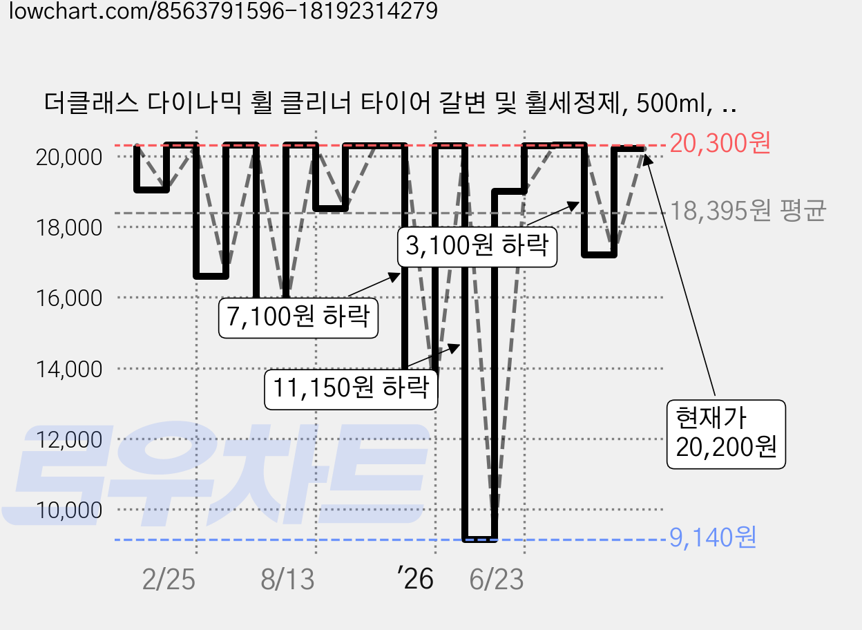 더클래스 다이나믹 휠 클리너 타이어 갈변 및 휠세정제, 500ml, 2개 가격 변동 차트, 현재가 20,200원, 관측 최저가 9,140원