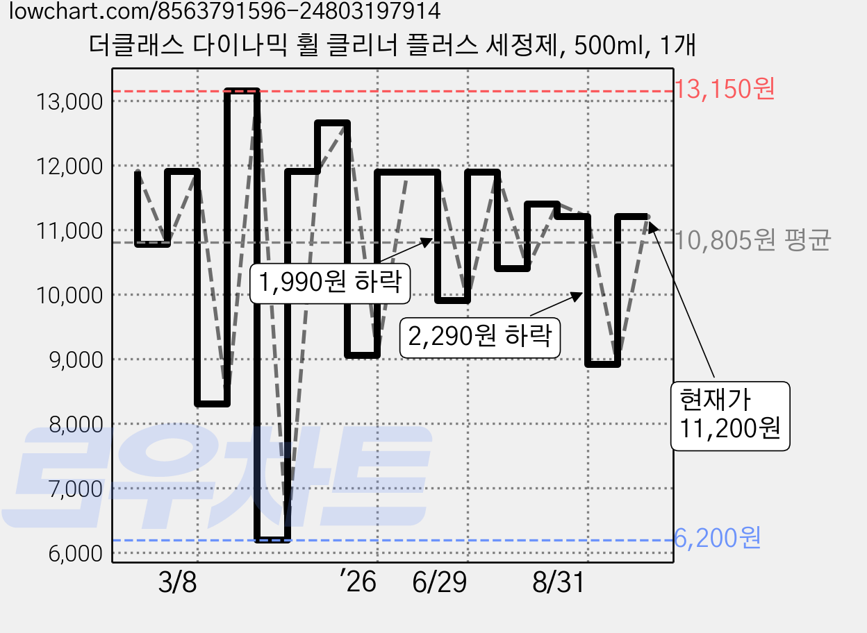 더클래스 다이나믹 휠 클리너 플러스 세정제, 500ml, 1개 가격 변동 차트, 현재가 11,200원, 관측 최저가 6,200원