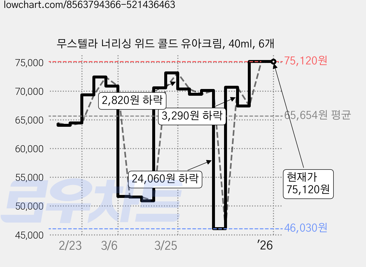 무스텔라 너리싱 위드 콜드 유아크림, 40ml, 6개 가격 변동 차트, 현재가 75,120원, 관측 최저가 46,030원