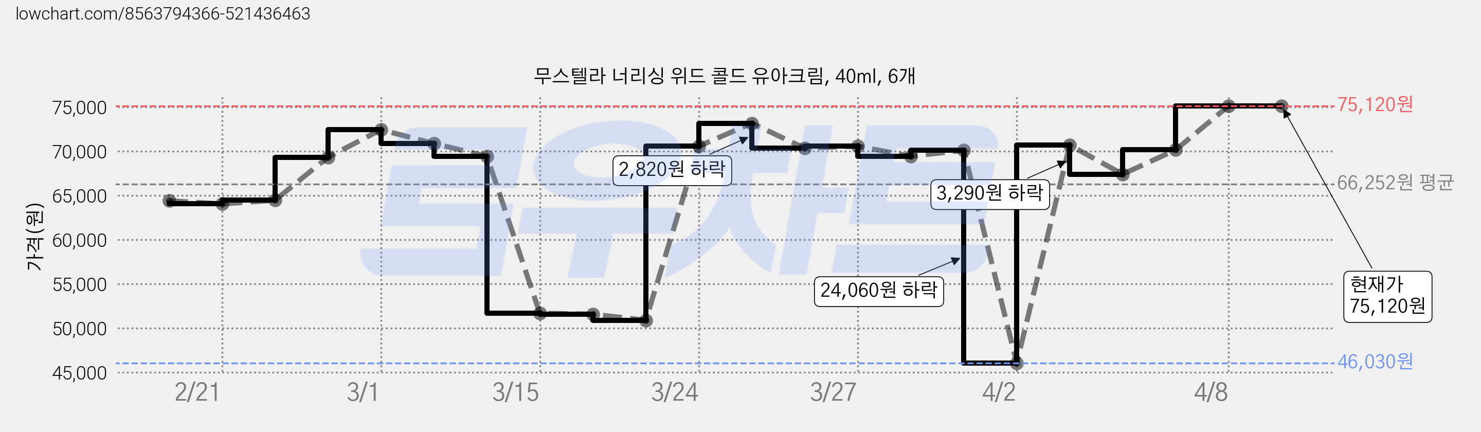 무스텔라 너리싱 위드 콜드 유아크림, 40ml, 6개 가격 변동 차트, 현재가 75,120원, 관측 최저가 46,030원