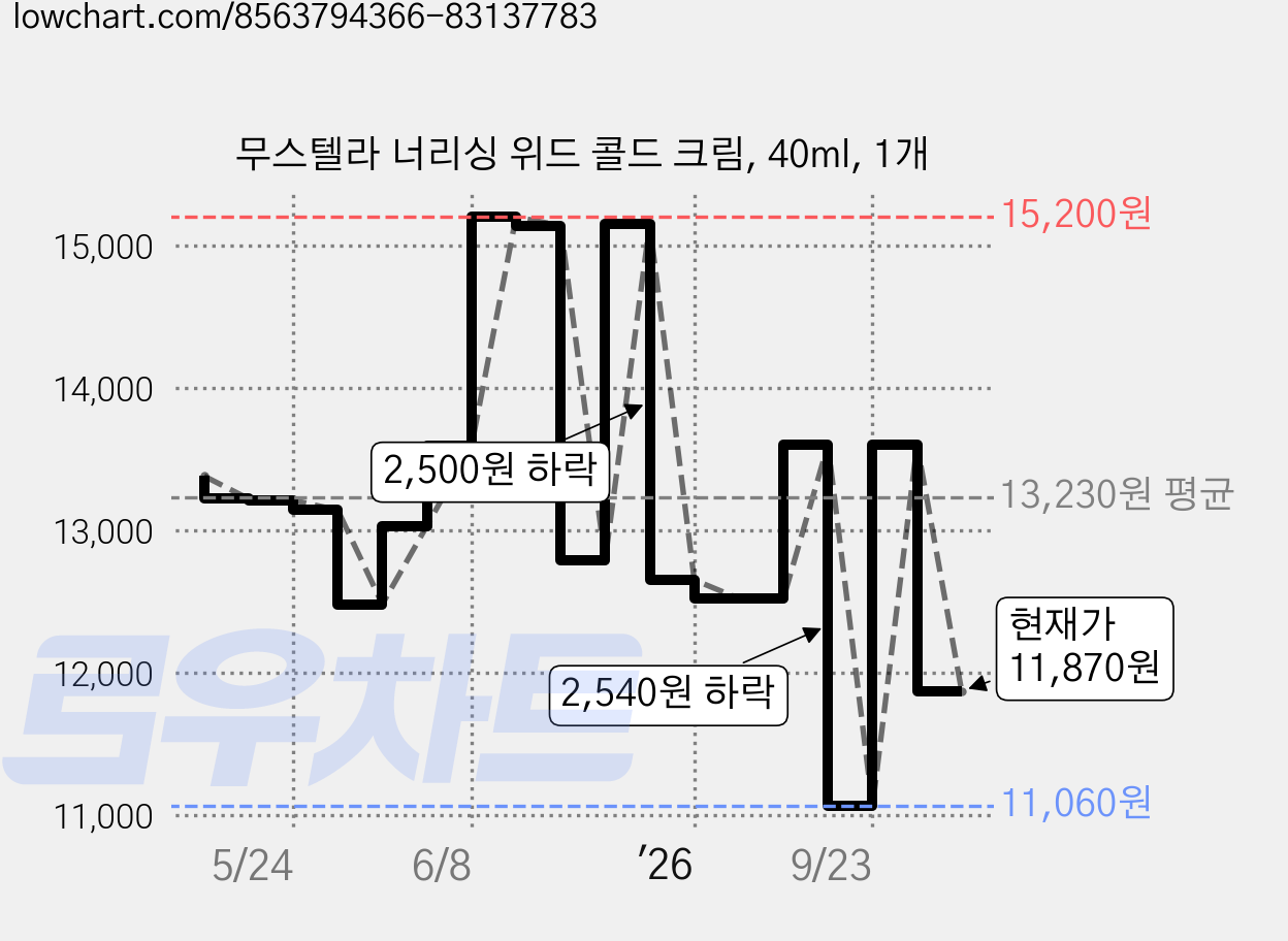 무스텔라 너리싱 위드 콜드 크림, 40ml, 1개 가격 변동 차트, 현재가 11,870원, 관측 최저가 11,060원
