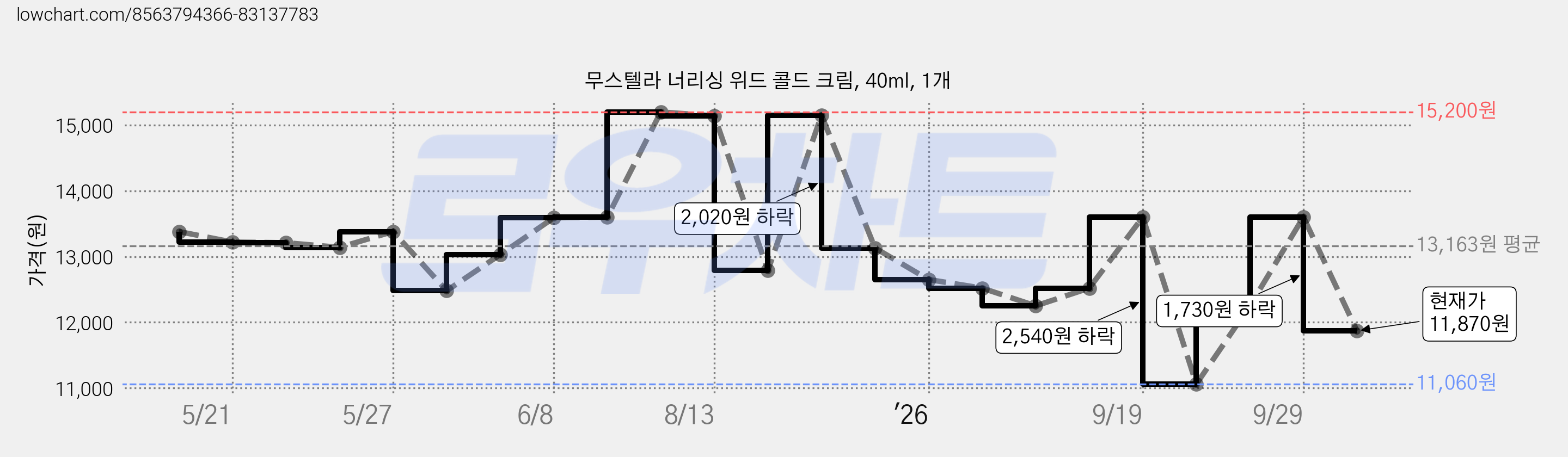 무스텔라 너리싱 위드 콜드 크림, 40ml, 1개 가격 변동 차트, 현재가 11,870원, 관측 최저가 11,060원