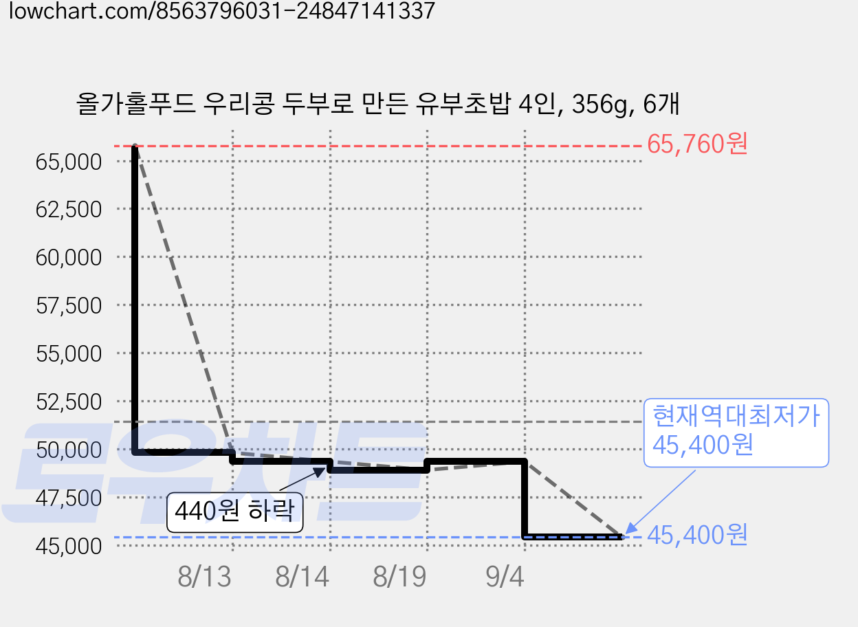 올가홀푸드 우리콩 두부로 만든 유부초밥 4인, 356g, 6개 가격 변동 차트, 현재가 45,400원, 역대최저가