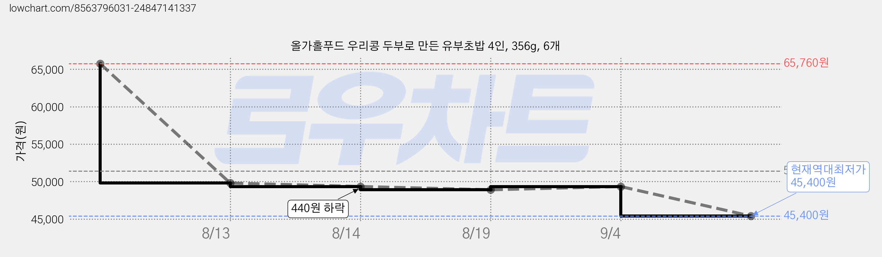 올가홀푸드 우리콩 두부로 만든 유부초밥 4인, 356g, 6개 가격 변동 차트, 현재가 45,400원, 역대최저가