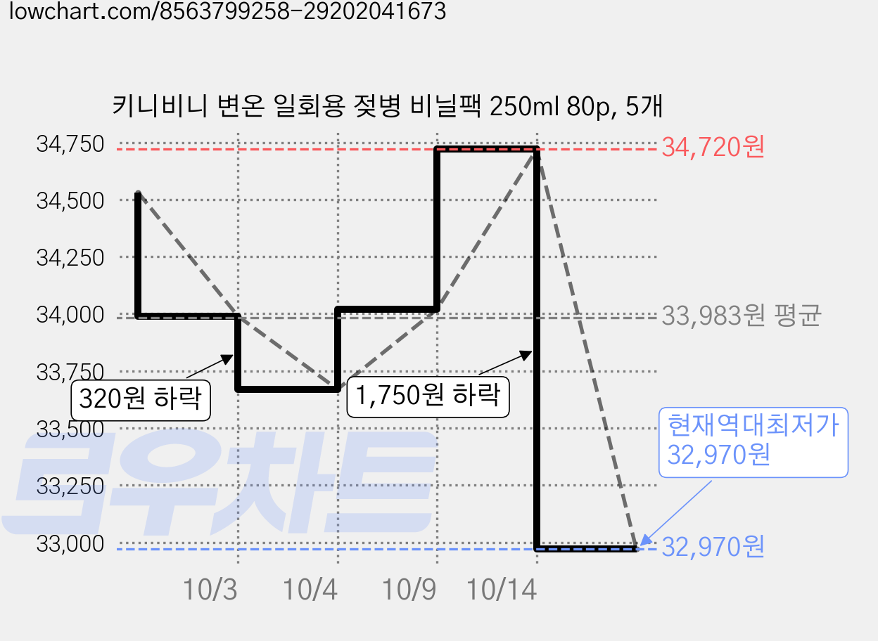 키니비니 변온 일회용 젖병 비닐팩 250ml 80p, 5개 가격 변동 차트, 현재가 32,970원, 역대최저가
