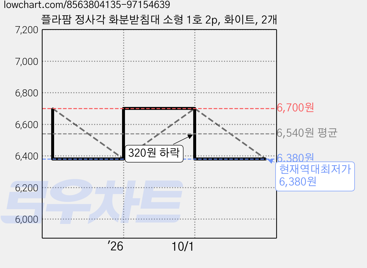 플라팜 정사각 화분받침대 소형 1호 2p, 화이트, 2개 가격 변동 차트, 현재가 6,380원, 역대최저가