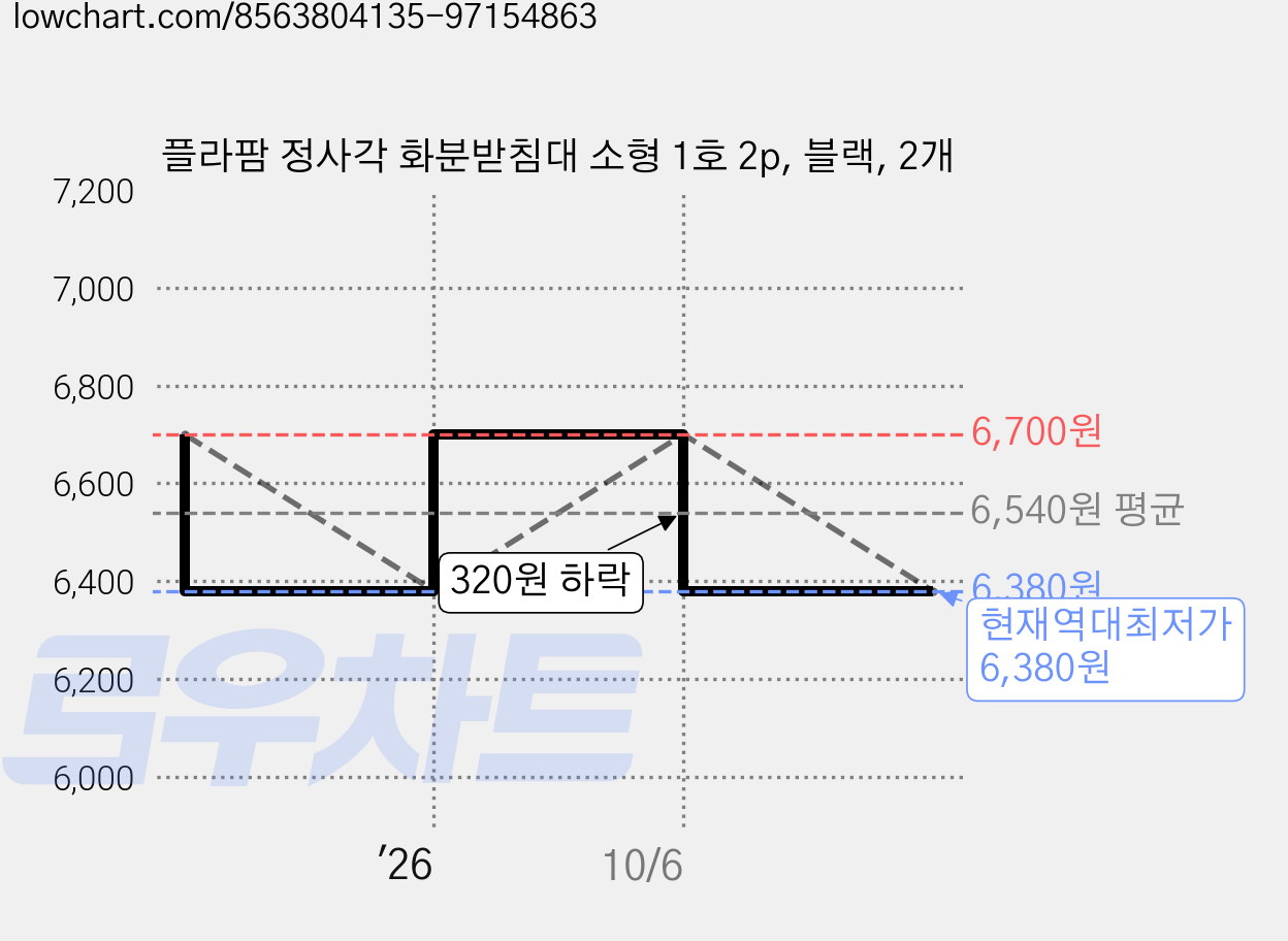 플라팜 정사각 화분받침대 소형 1호 2p, 블랙, 2개 가격 변동 차트, 현재가 6,380원, 역대최저가
