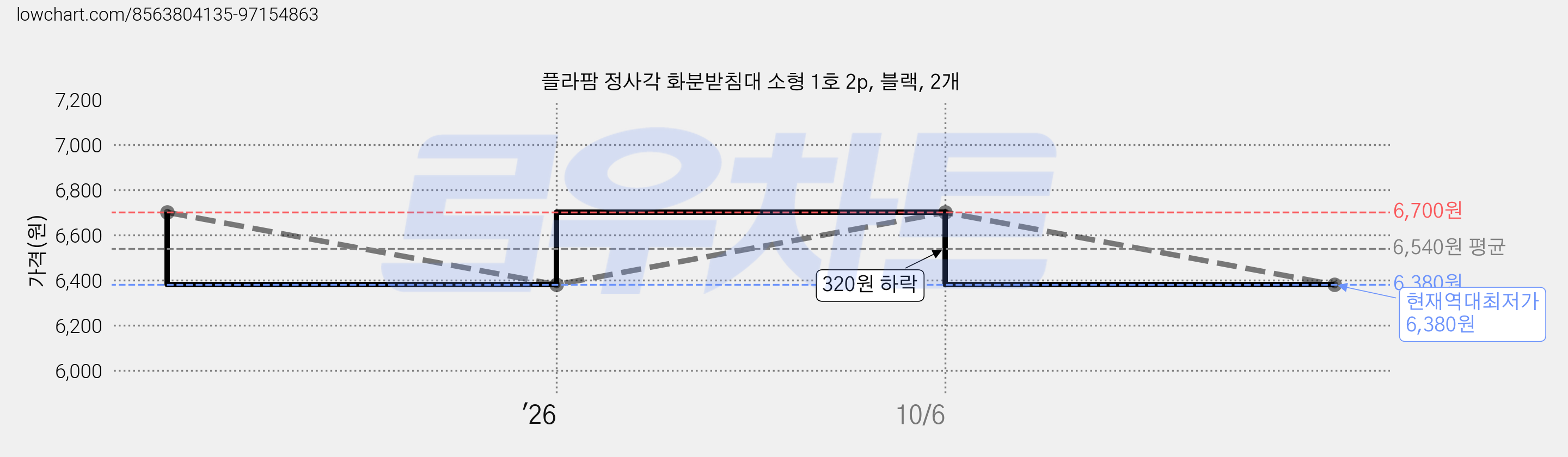 플라팜 정사각 화분받침대 소형 1호 2p, 블랙, 2개 가격 변동 차트, 현재가 6,380원, 역대최저가