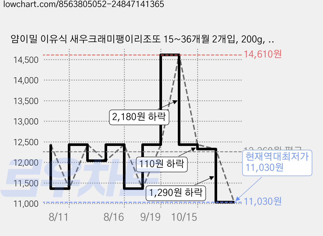 얌이밀 이유식 새우크래미팽이리조또 15~36개월 2개입, 200g, 2개 가격 변동 차트, 현재가 11,030원, 역대최저가
