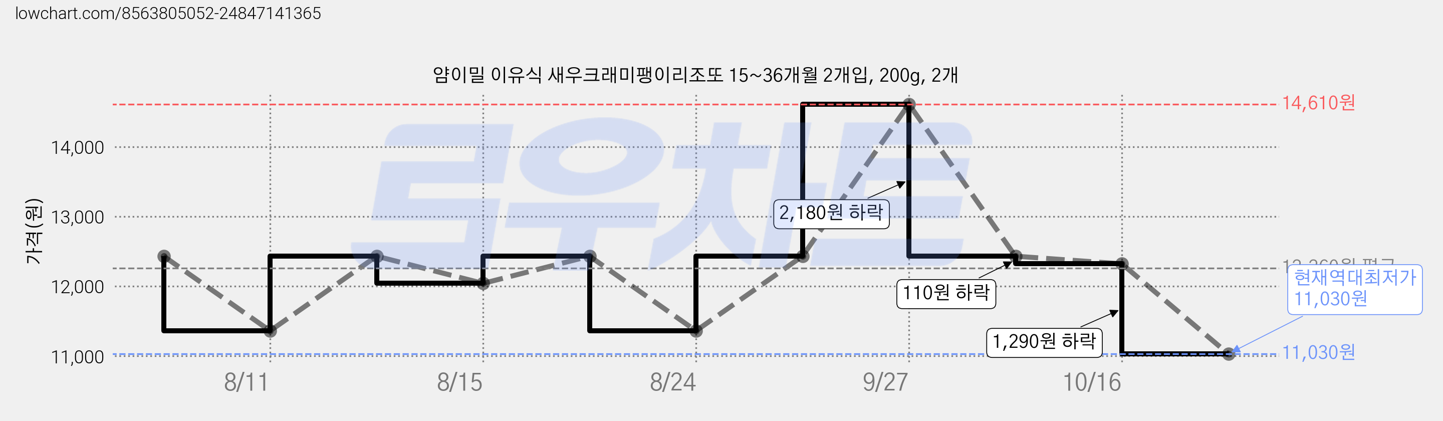 얌이밀 이유식 새우크래미팽이리조또 15~36개월 2개입, 200g, 2개 가격 변동 차트, 현재가 11,030원, 역대최저가