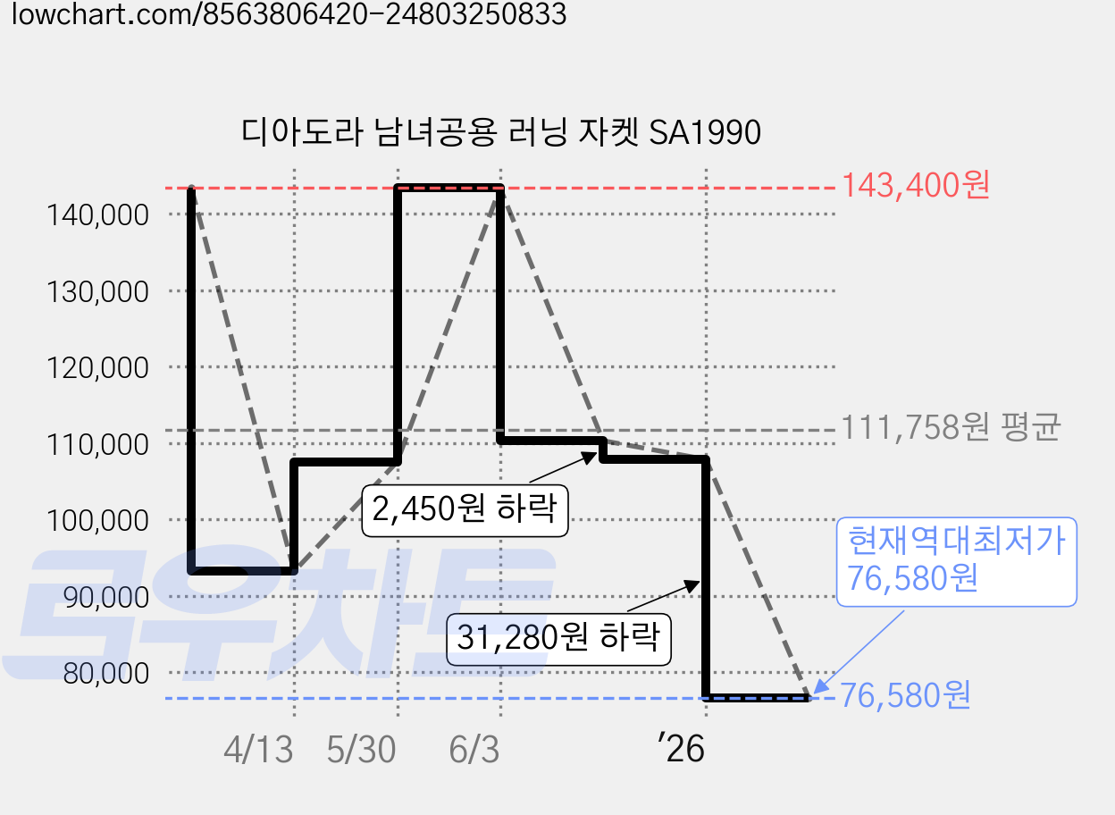 디아도라 남녀공용 러닝 자켓 SA1990 가격 변동 차트, 현재가 76,580원, 역대최저가