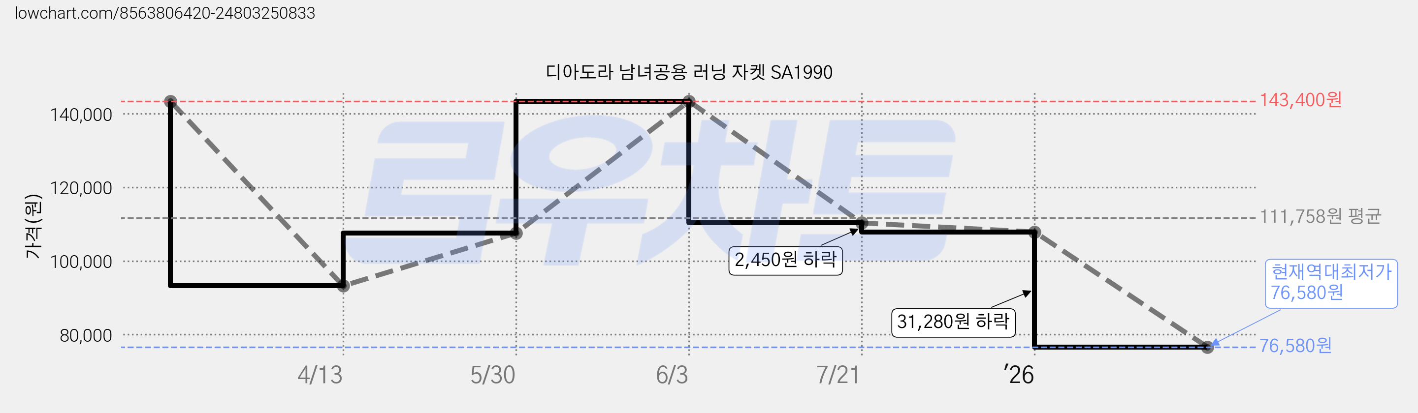 디아도라 남녀공용 러닝 자켓 SA1990 가격 변동 차트, 현재가 76,580원, 역대최저가