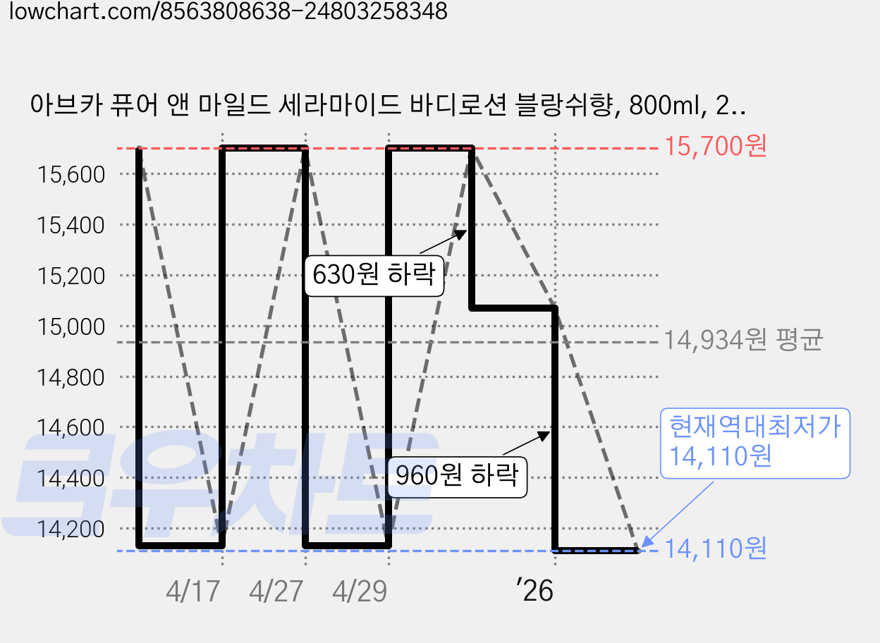 아브카 퓨어 앤 마일드 세라마이드 바디로션 블랑쉬향, 800ml, 2개 가격 변동 차트, 현재가 14,110원, 역대최저가