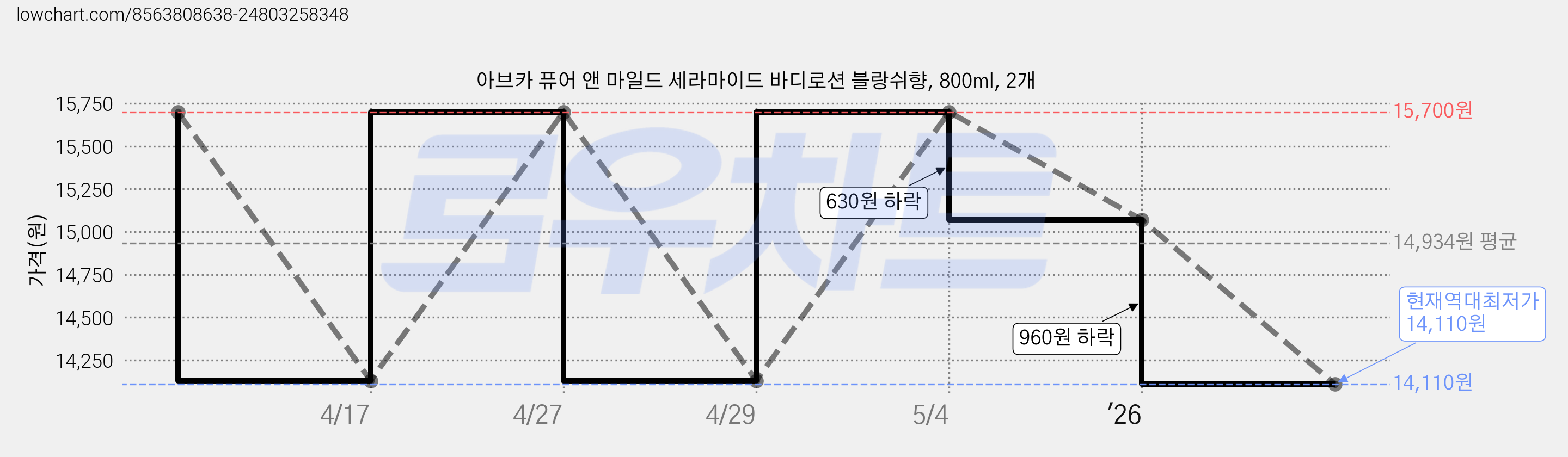 아브카 퓨어 앤 마일드 세라마이드 바디로션 블랑쉬향, 800ml, 2개 가격 변동 차트, 현재가 14,110원, 역대최저가