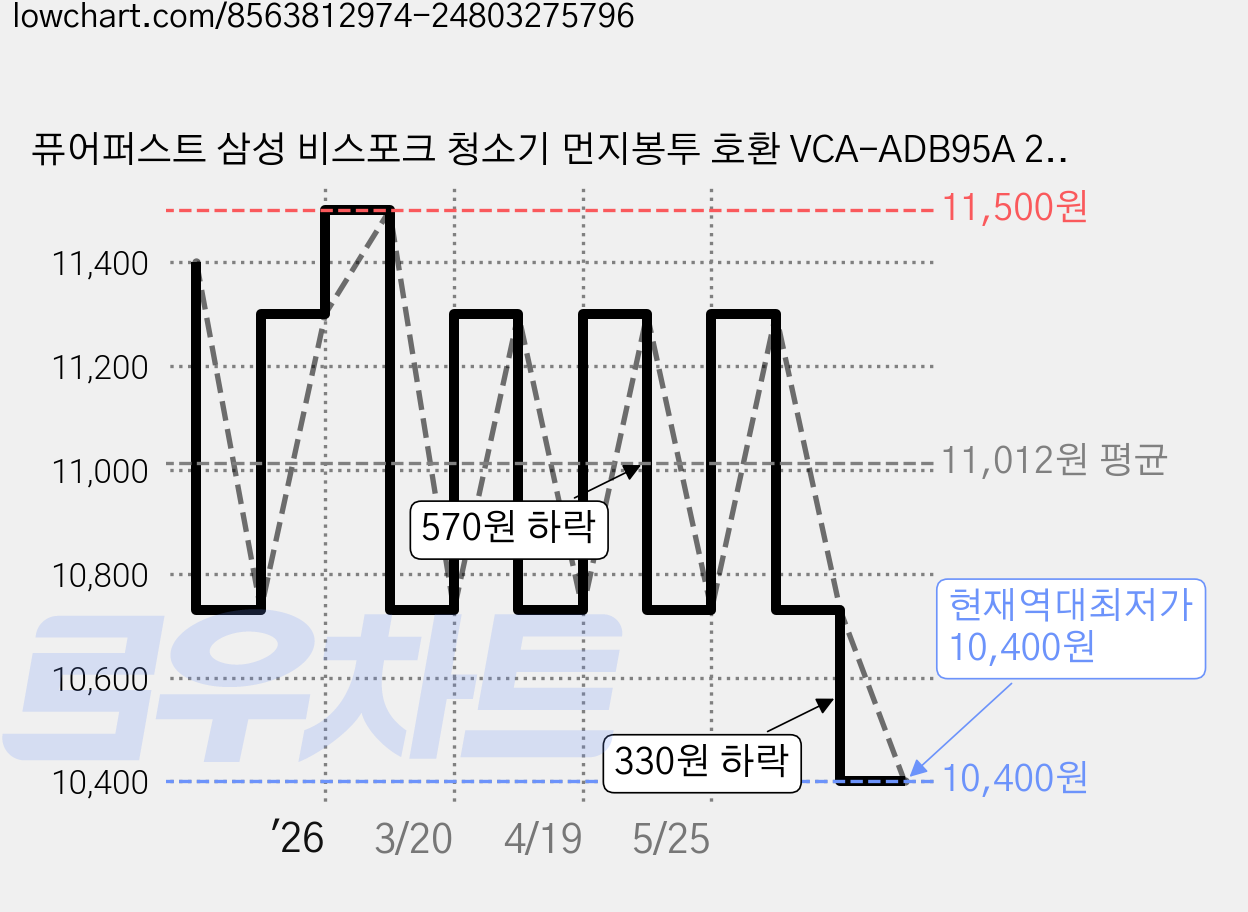 퓨어퍼스트 삼성 비스포크 청소기 먼지봉투 호환 VCA-ADB95A 210W, 1개 가격 변동 차트, 현재가 10,400원, 역대최저가