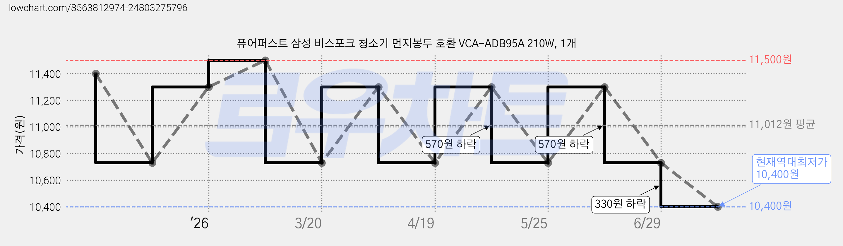 퓨어퍼스트 삼성 비스포크 청소기 먼지봉투 호환 VCA-ADB95A 210W, 1개 가격 변동 차트, 현재가 10,400원, 역대최저가