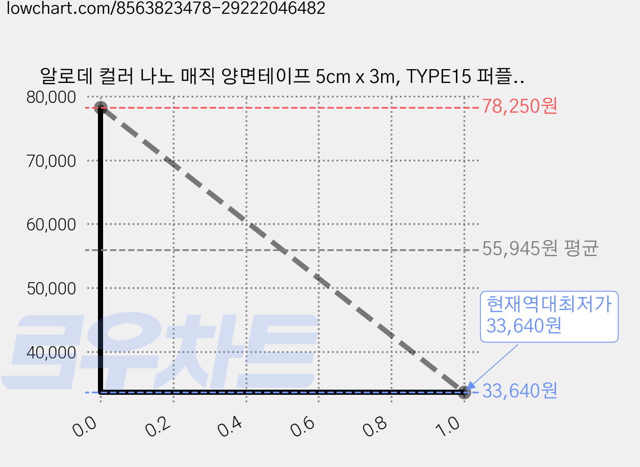 알로데 컬러 나노 매직 양면테이프 5cm x 3m, TYPE15 퍼플, 10개 가격 변동 차트, 현재가 33,640원, 역대최저가