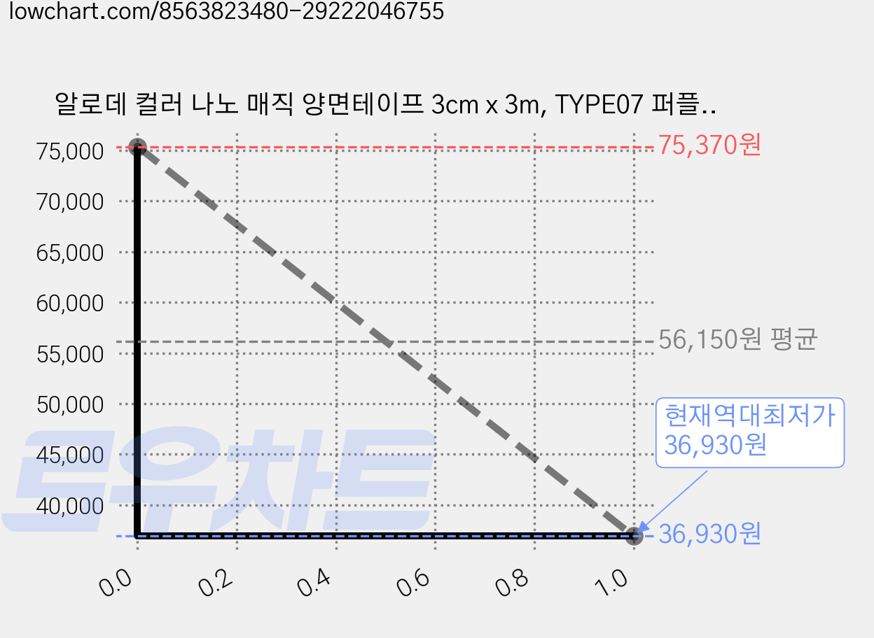 알로데 컬러 나노 매직 양면테이프 3cm x 3m, TYPE07 퍼플, 12개 가격 변동 차트, 현재가 36,930원, 역대최저가