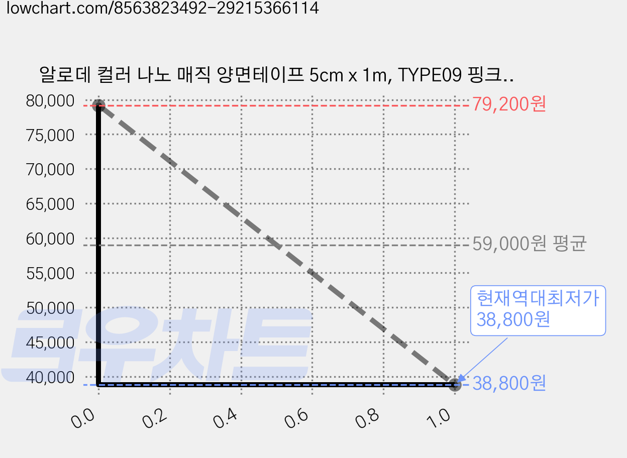 알로데 컬러 나노 매직 양면테이프 5cm x 1m, TYPE09 핑크, 12개 가격 변동 차트, 현재가 38,800원, 역대최저가