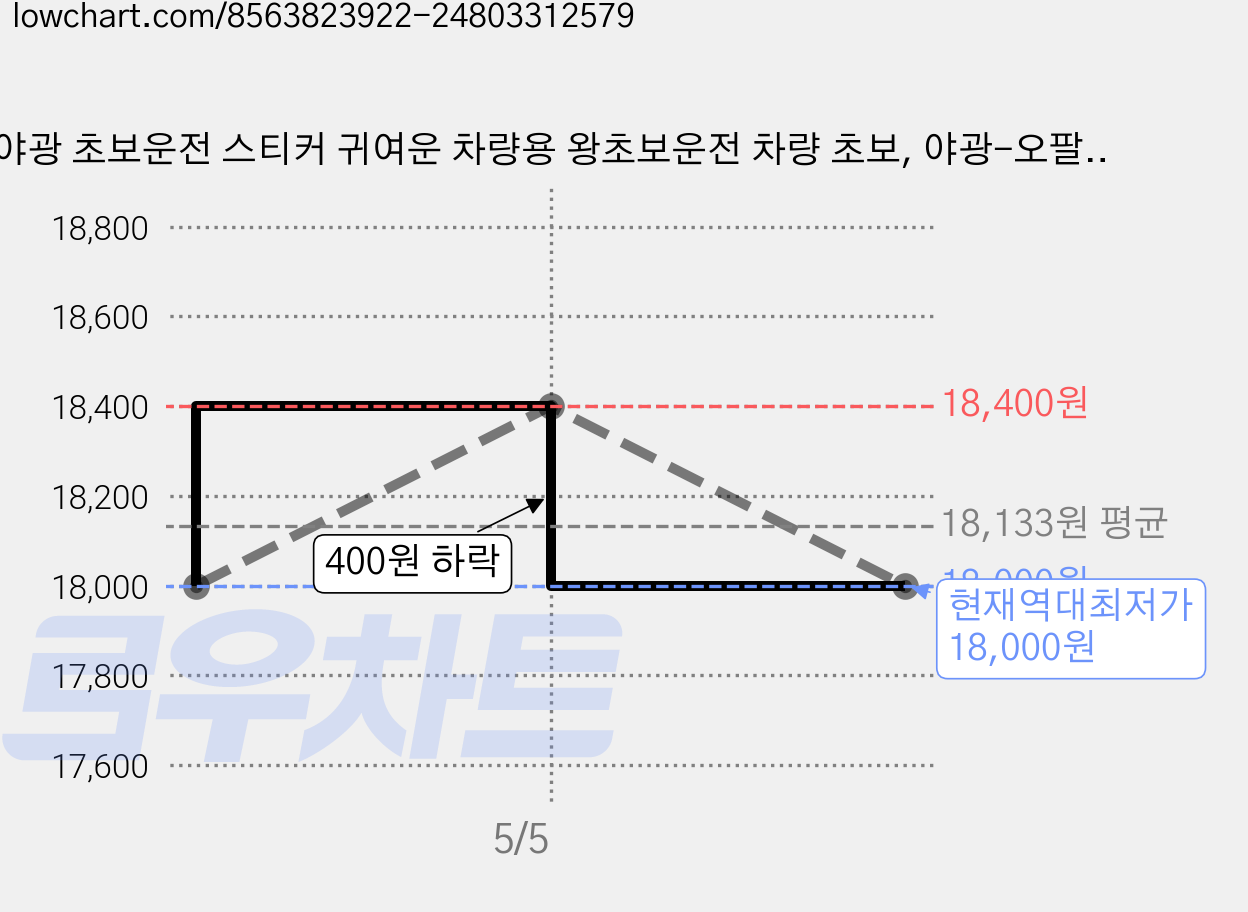 야광 초보운전 스티커 귀여운 차량용 왕초보운전 차량 초보, 야광-오팔화이트, 4. 왕초보L, 추가안함, 1개 가격 변동 차트, 현재가 18,000원, 역대최저가