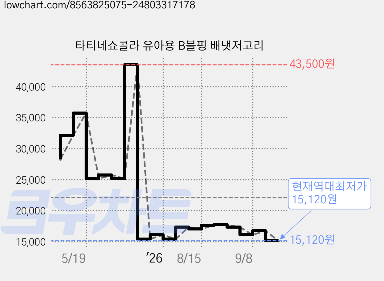 타티네쇼콜라 유아용 B블핑 배냇저고리 가격 변동 차트, 현재가 15,120원, 역대최저가