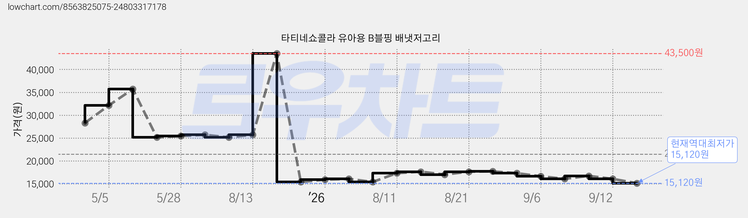타티네쇼콜라 유아용 B블핑 배냇저고리 가격 변동 차트, 현재가 15,120원, 역대최저가