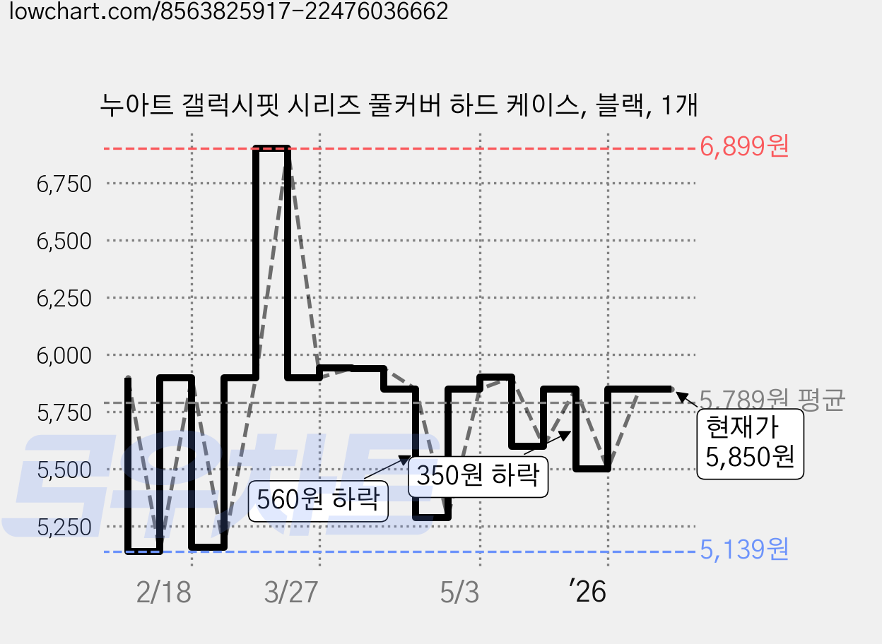 누아트 갤럭시핏 시리즈 풀커버 하드 케이스, 블랙, 1개 가격 변동 차트, 현재가 5,850원, 관측 최저가 5,139원