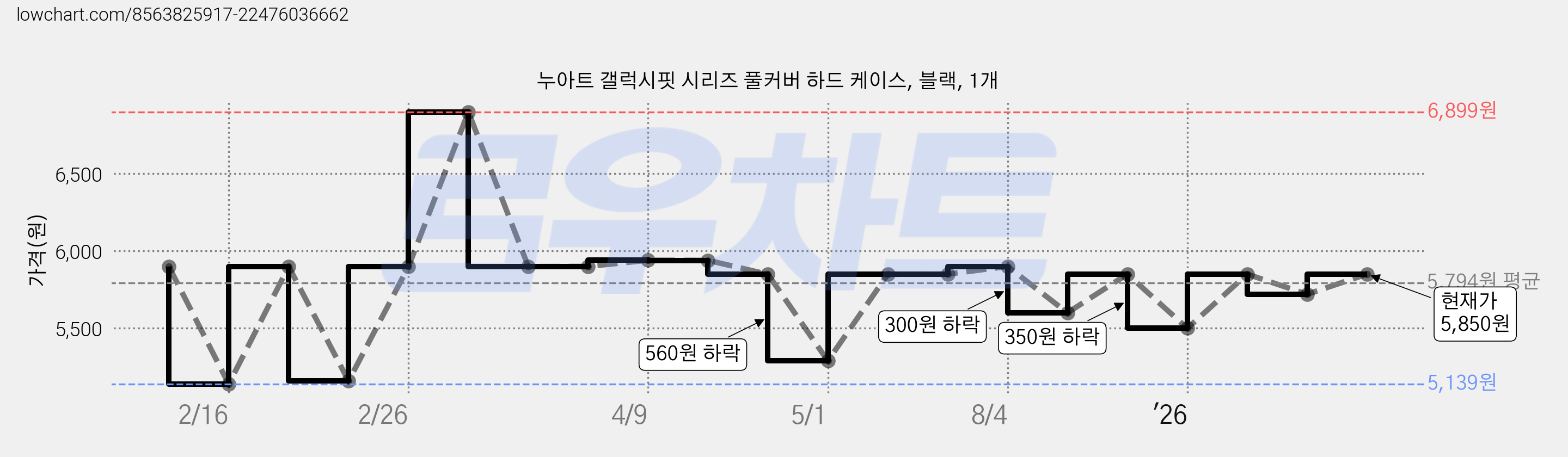누아트 갤럭시핏 시리즈 풀커버 하드 케이스, 블랙, 1개 가격 변동 차트, 현재가 5,850원, 관측 최저가 5,139원
