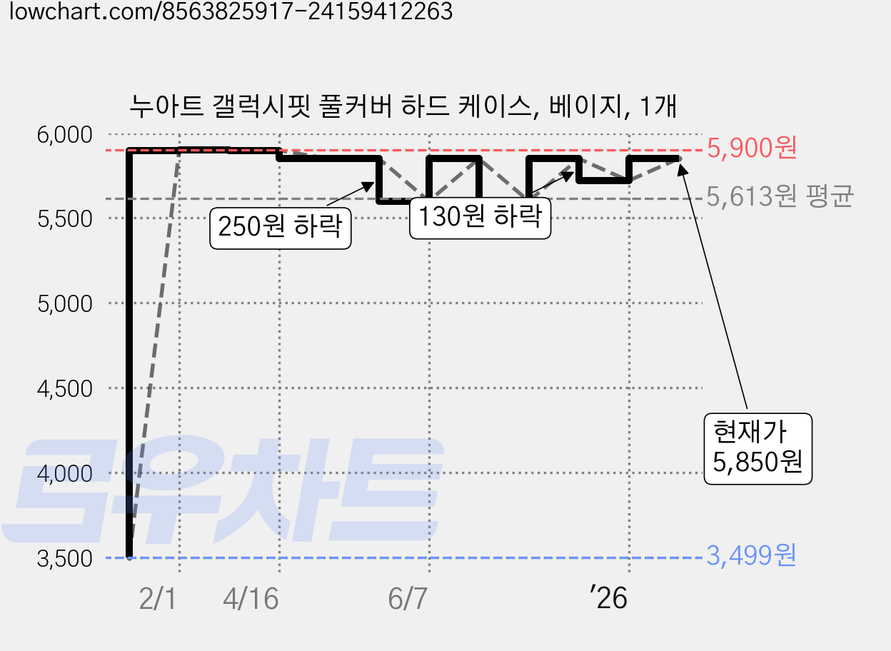 누아트 갤럭시핏 풀커버 하드 케이스, 베이지, 1개 가격 변동 차트, 현재가 5,850원, 관측 최저가 3,499원